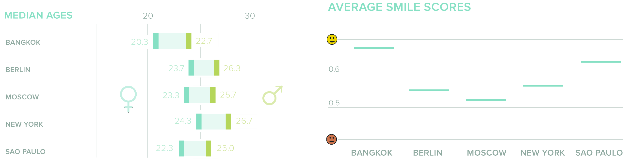 some results from the selfiecity analysis