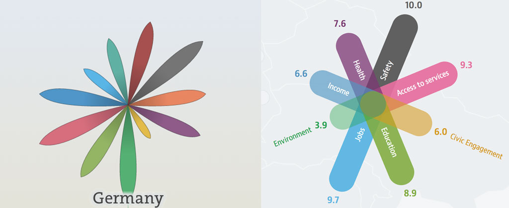 OECD Better Life Index versus Regional Well-Being flowers/stars