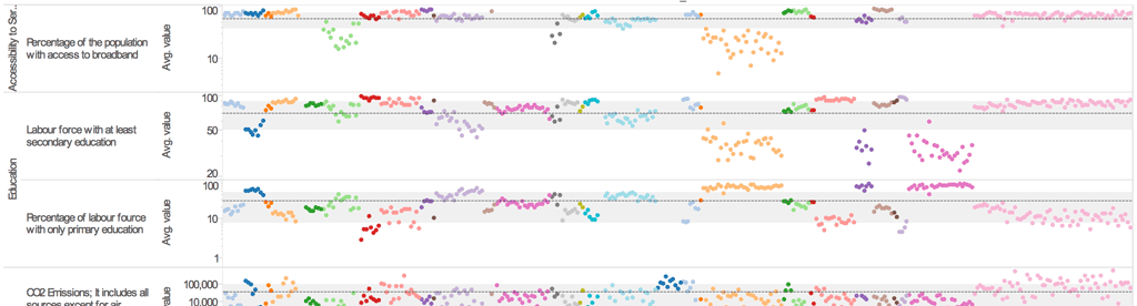 Comparing regions globally mostly creates dots